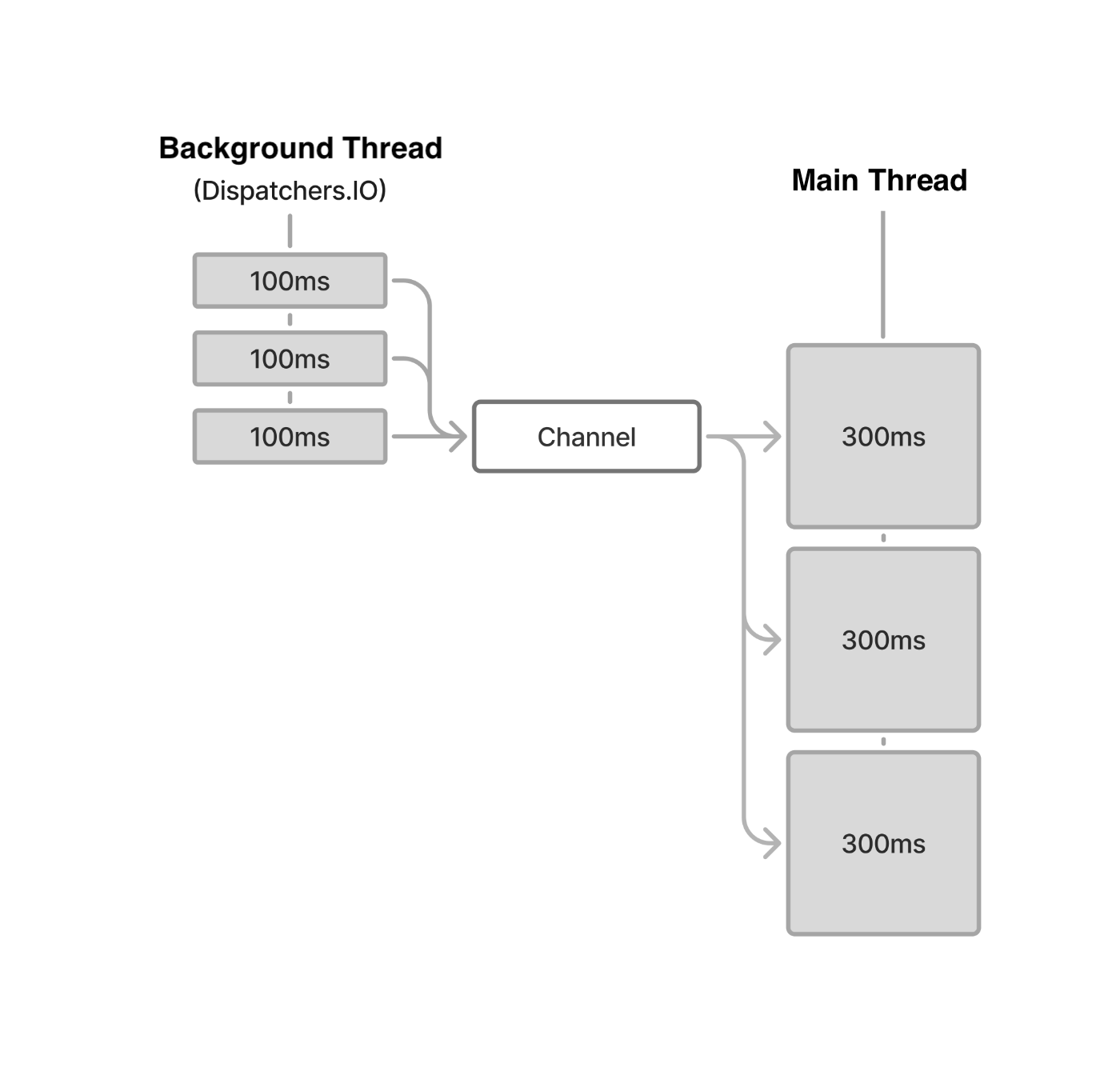 Execution flow when flowOn(Dispatchers.IO) is present