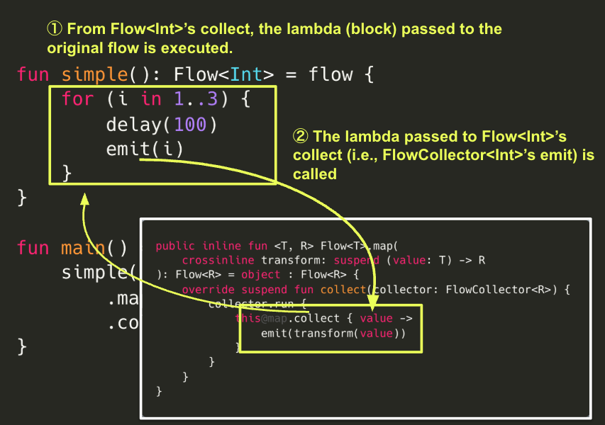 Executing flow's lambda and calling FlowCollector<Int>'s emit