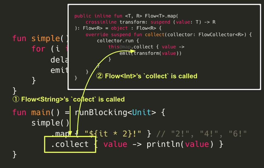 Flow<String>'s collect triggers Flow<Int>'s collect