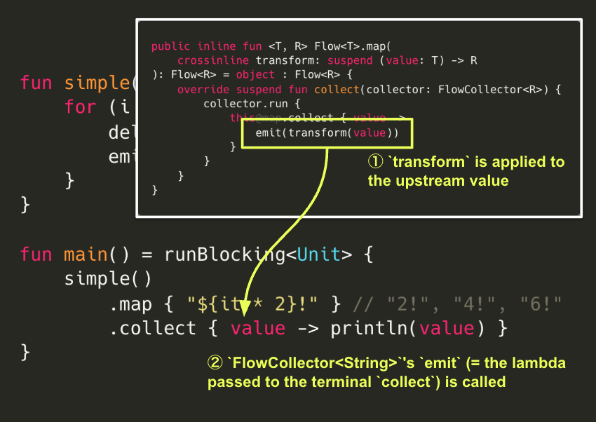 Applying transform and calling FlowCollector<String>'s emit