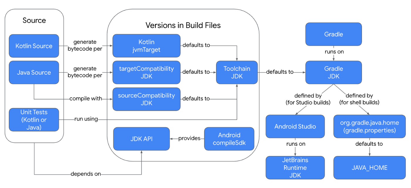 JDK relationships in an Android build (from the Android official documentation)